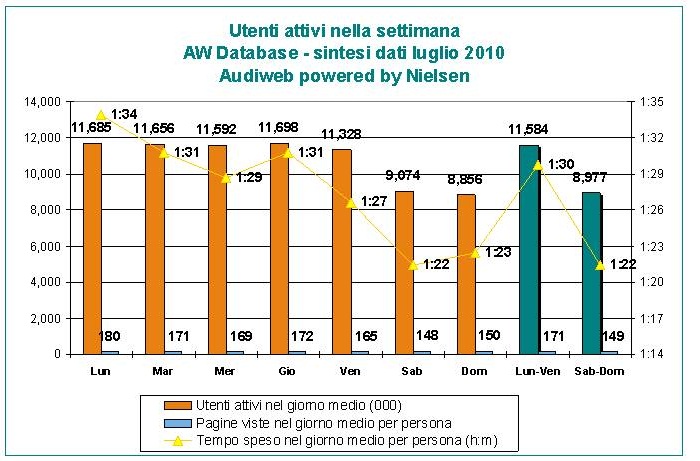 Secondo Audiweb e Nielsen incrementi a doppia cifra per gli Utenti Web